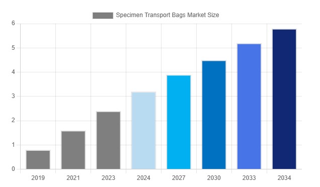 biohazard specimen bag